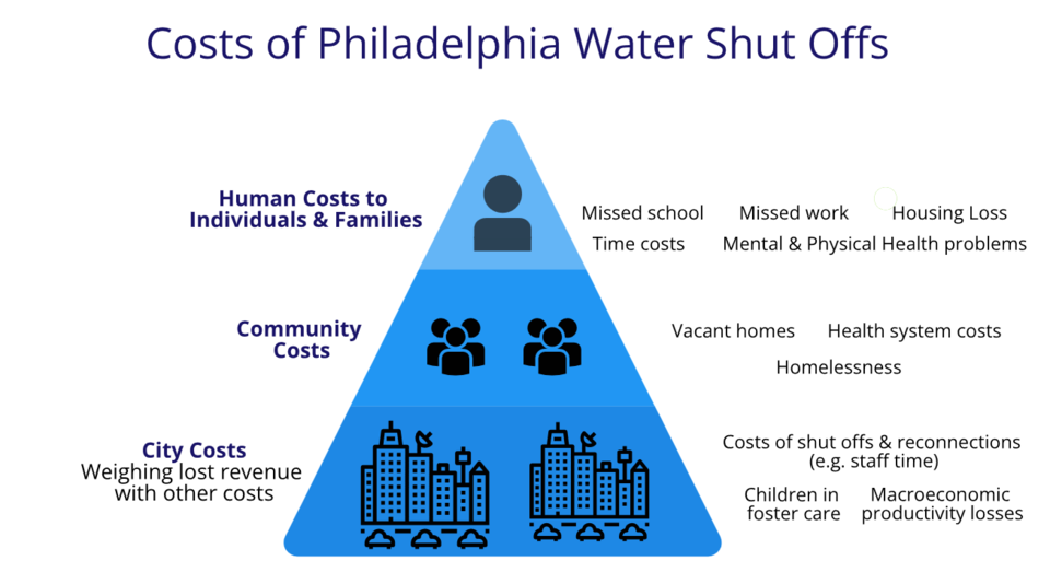 A pyramid-shaped diagram of water shutdown costs with city costs (weighing lost revenue with other costs, children in foster car