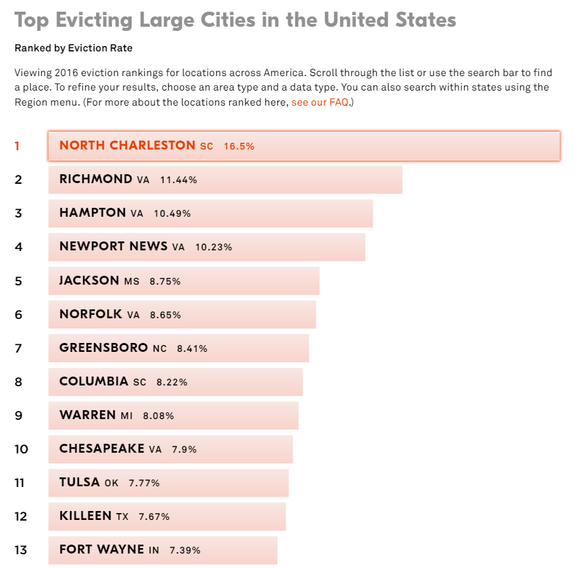 Graph of eviction rate by city showing North Charleston at the top
