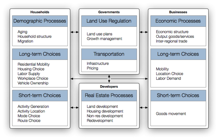 Diagram showing the planning relationships between stakeholders like government, residents, and developers