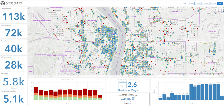 Screenshot showing 113K campsite reports, 72K duplicate reports, and 5.1K removed.cleaned site alongside map of the city with pins for each site - average response time is listed as 2.6 days