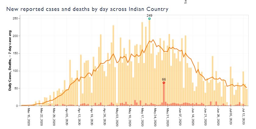 Graph of new reported cases and deaths by day across Indian Country over time