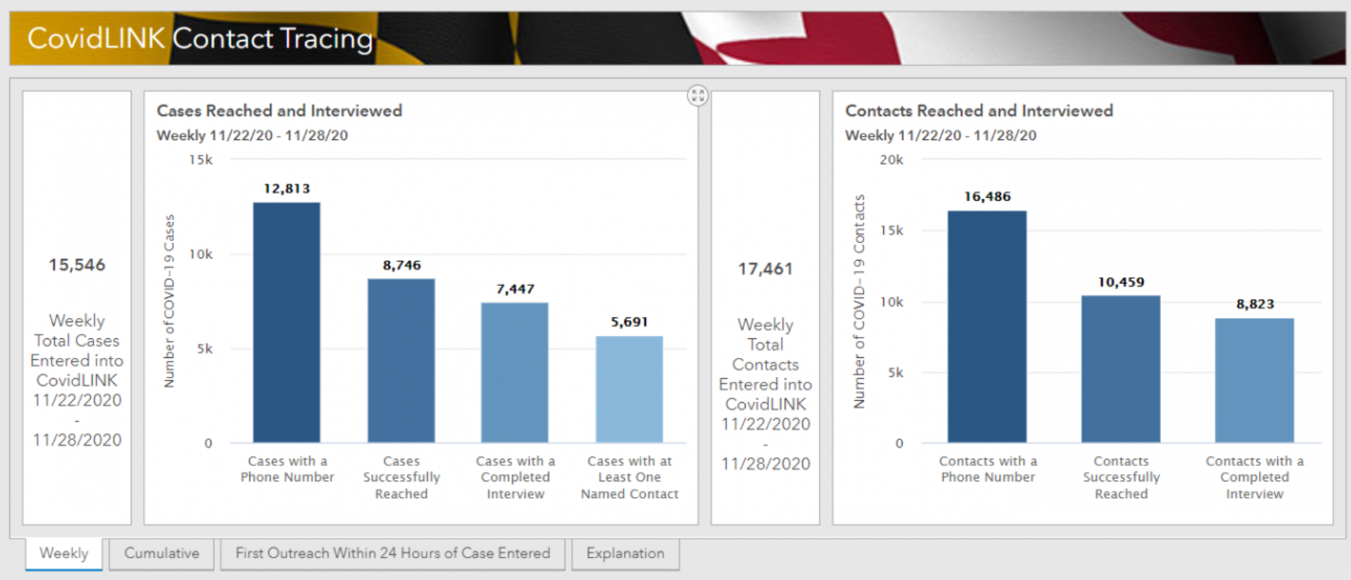 Bar graph of successful contact tracing in Maryland by cases reached