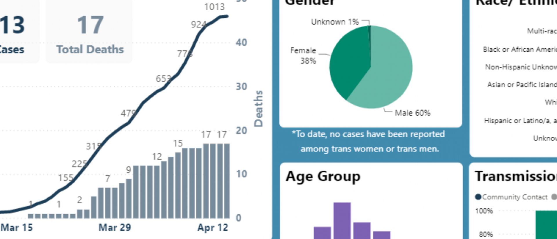 San Francisco dashboard showing increase in COVID deaths